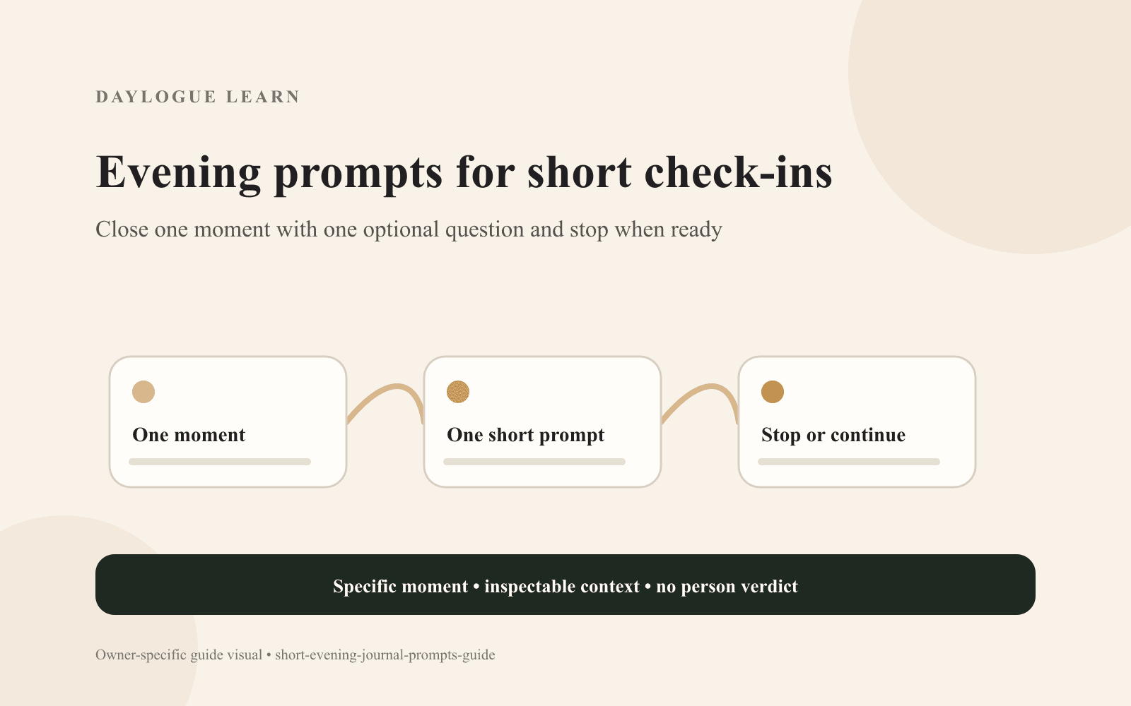 A Daylogue diagram titled Evening prompts for short check-ins connects three cards: One moment, One short prompt, and Stop or continue.