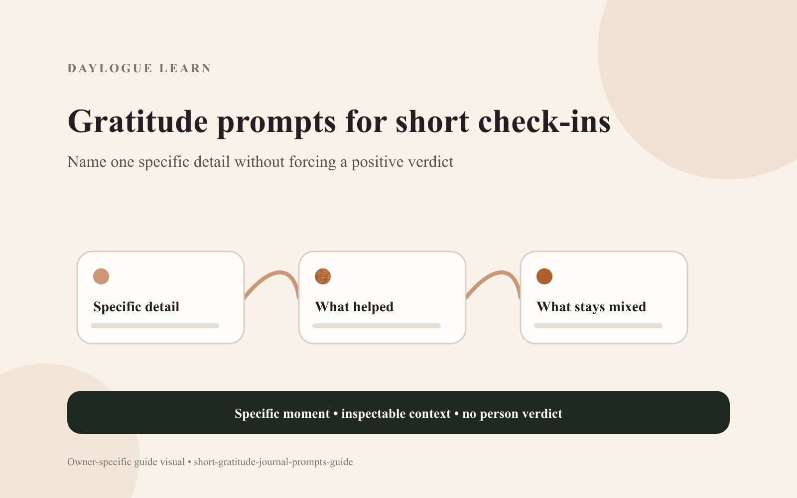 A Daylogue diagram titled Gratitude prompts for short check-ins connects three cards: Specific detail, What helped, and What stays mixed.