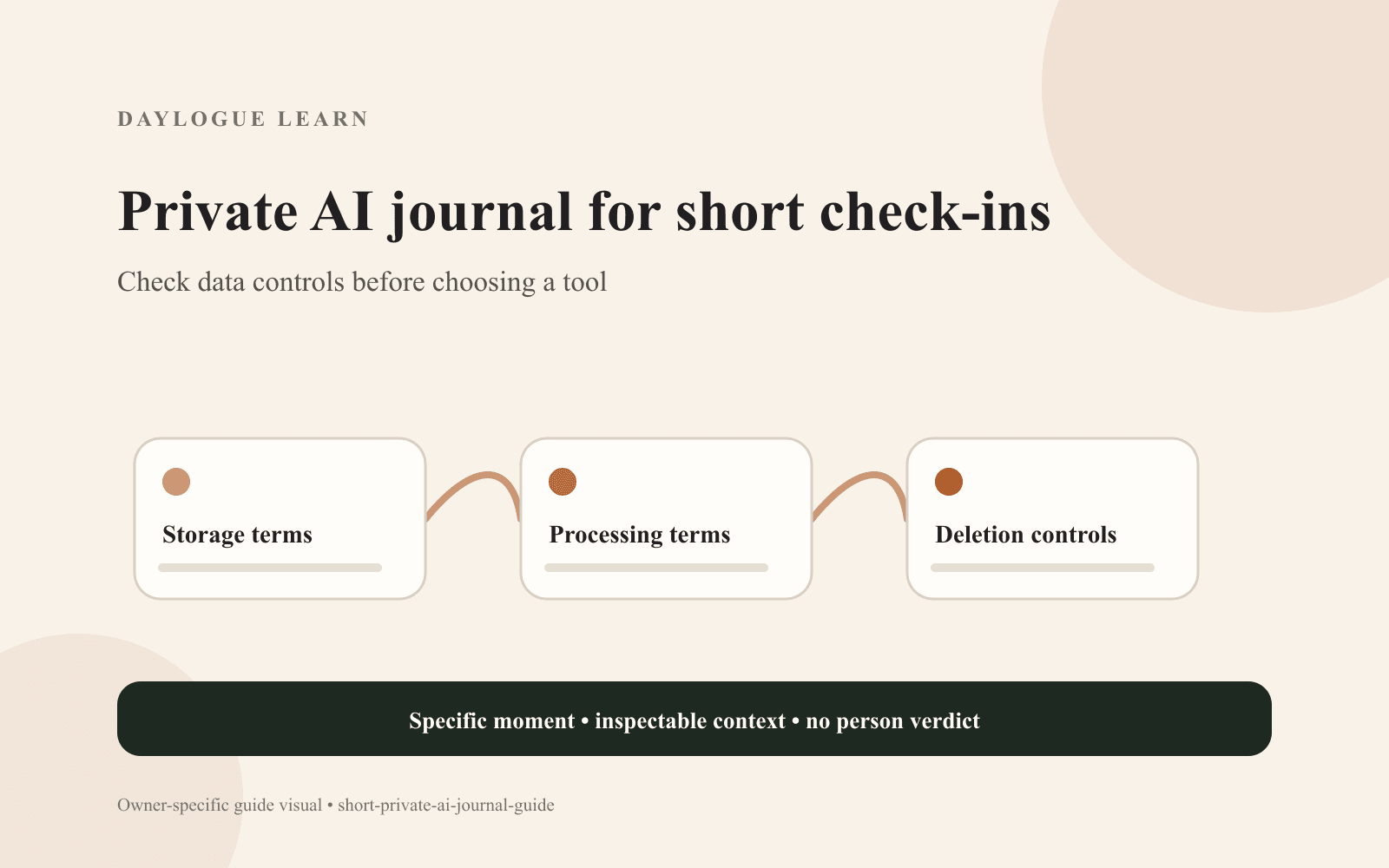 Cream Daylogue Learn diagram titled “Private AI journal for short check-ins” linking cards labeled “Storage terms,” “Processing terms,” and “Deletion controls,” above a specific-moment and no-person-verdict reminder.