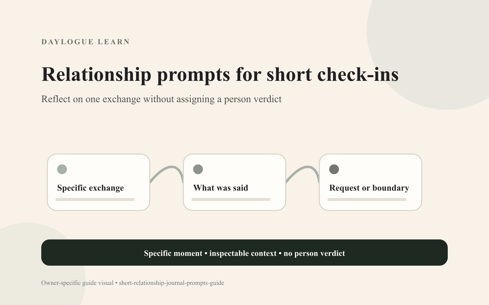 Cream Daylogue Learn diagram titled “Relationship prompts for short check-ins” linking three cards labeled “Specific exchange,” “What was said,” and “Request or boundary,” above a no-person-verdict reminder.