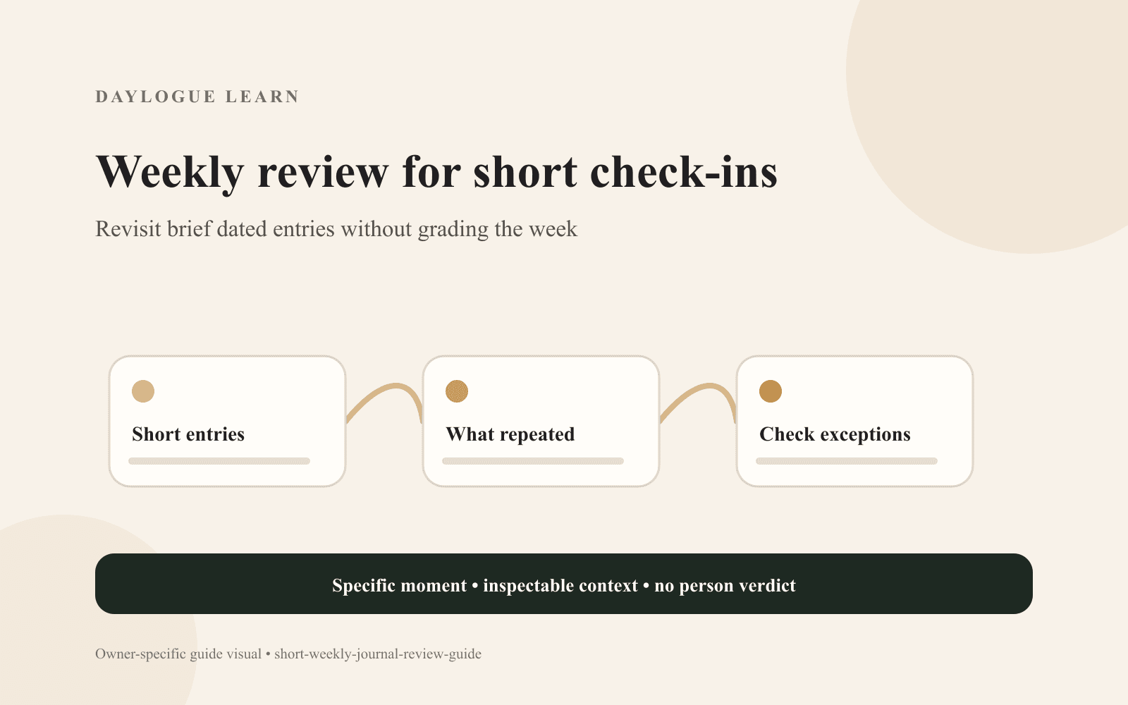 Cream Daylogue Learn diagram titled “Weekly review for short check-ins” linking cards labeled “Short entries,” “What repeated,” and “Check exceptions,” above a specific-moment and no-person-verdict reminder.