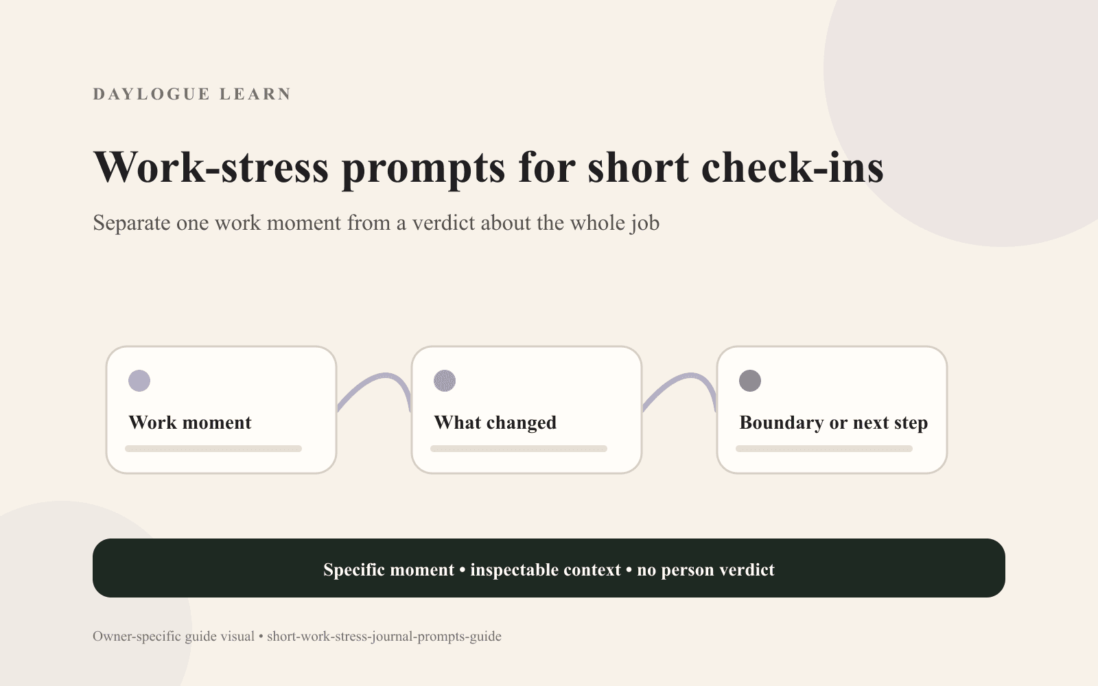 Cream Daylogue Learn diagram titled “Work-stress prompts for short check-ins” linking cards labeled “Work moment,” “What changed,” and “Boundary or next step,” above a specific-moment and no-person-verdict reminder.