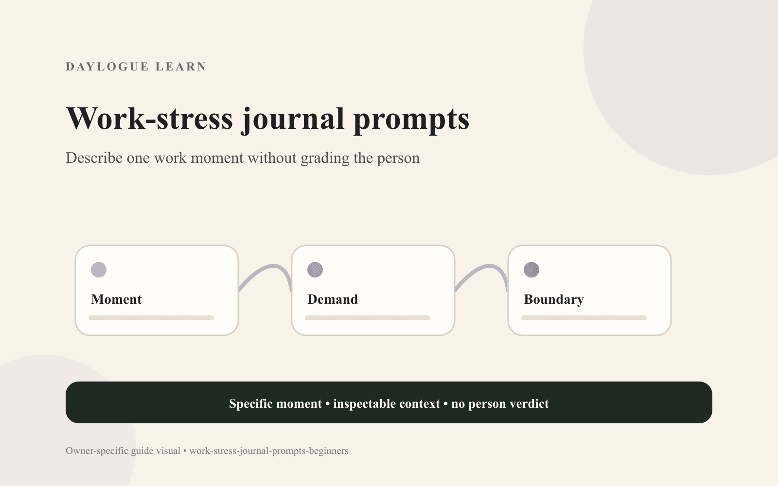 Cream diagram titled Work-stress journal prompts, with connected cards labeled Moment, Demand, and Boundary.
