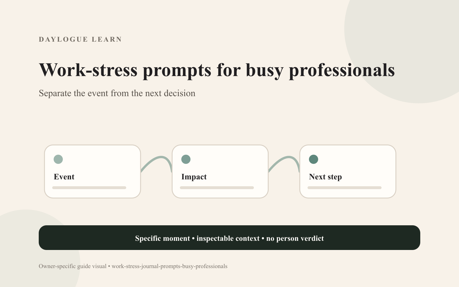 Cream diagram titled Work-stress prompts for busy professionals, with connected cards labeled Event, Impact, and Next step.